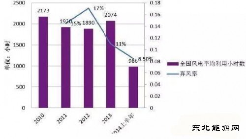风电的双面：装机增长迅速 弃风限电现象严重