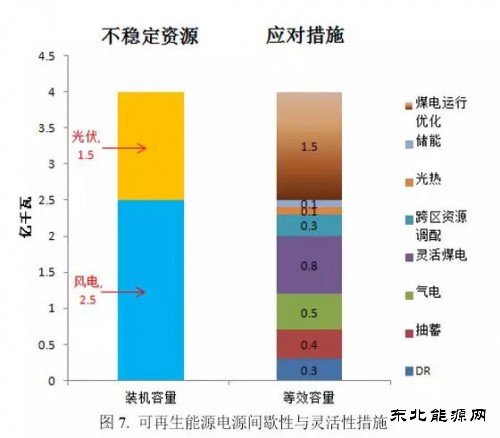 “十三五”期间到底需要多大规模煤电？