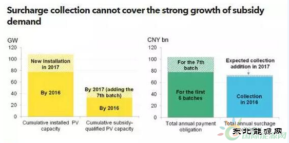 中国可再生完美体育补贴资金将达1030亿元