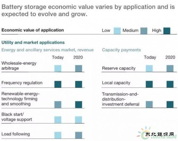 电池储能：电力行业的下一个突破性技术