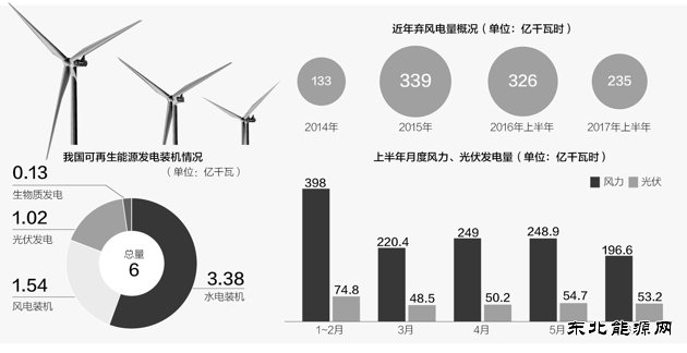 我国可再生完美体育发电装机破6亿千瓦 “三弃”问题进一步改善