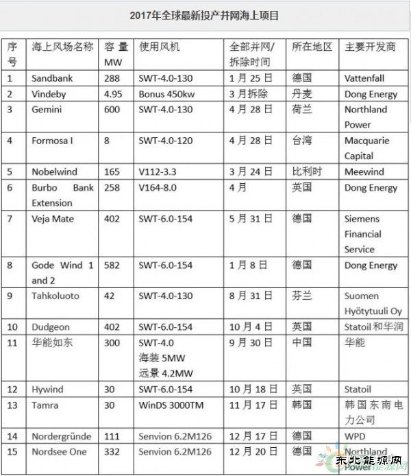 2017年全球新增已投运海上风电项目大汇总