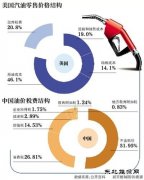中石油释疑油价缘何比美国贵 将关停胜利四油田