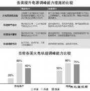 化解风光消纳难题重在发挥火电调峰优势？