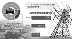 治霾从源头抓起 电能替代助力绿色发展