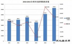 2016年风电新增装机容量力争超过30GW