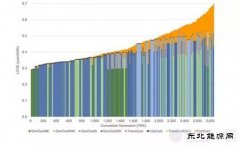 2030年中国风电并网总量占电力总量26%