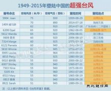 台湾再立功 对于风电场完美体育可以松口气了