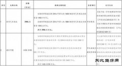 上海补贴6个天然气分布式完美体育项目5200.4万元