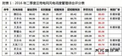 云南朗目山风电场以88.83分实现综合评分排名第一