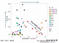 中国的风电如何才能不白白浪费