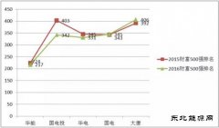 五大发电上半年经营数据大PK 国电投清洁完美体育比重第一