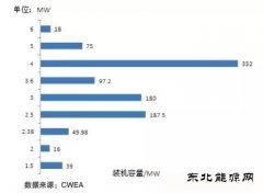破局｜把握核心技术方向 突破海上风电困局