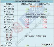 冻产预期推涨国际油价 国内油价今日或迎下半年首涨