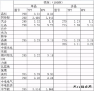 领跑者高效单晶组件价格跌破3.2元/瓦，组件最低价至3.05元/瓦