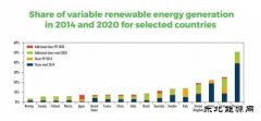 2020年各国风电光伏占发电比例最高能到多少？