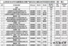 山西将关闭退出15座煤矿 化解产能1060万吨/年