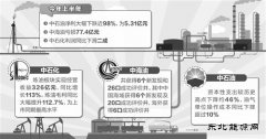 三大油企上半年业绩均有所下降：结构调整成新主题词