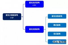 光热发电 下一个风口？