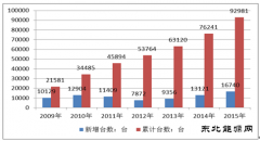 2016年风电行业市场情况回顾及发展趋势分析