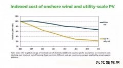 数据｜2008-2015：风电成本下降35% 光伏成本下降80%