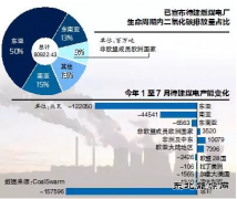 今年上半年全球煤电产能大幅下降 削减总量已达158GW！