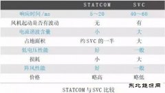 技术｜风电场无功特性及补偿