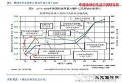 战争对大宗商品的影响