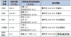 2016年8月电力拟在建项目装机大幅减少 水电装机大幅提高