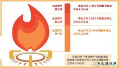 泉州天然气售价本月再次下调 居民用气第一档跌破每立方米3元