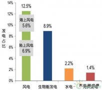 数据｜2016年一季度英国可再生完美体育发展趋势