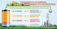 9月份用电量同比增长6.9% 三产贡献最大