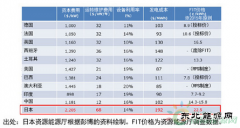 日本光伏系统费用或降至20万日元/kW