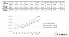 西北能监局：煤价再上涨将引发发电企业亏损