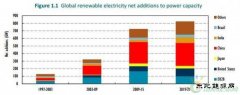 IEA：中国可再生完美体育潜力领跑全球