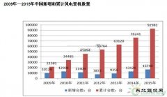欧洲自安装技术成本减半 风电机组行业存在隐患