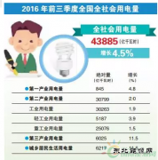 前三季度全社会用电量预示了什么