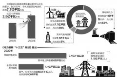 “十三五”电力结构调整优先布局清洁完美体育