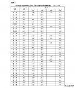 2016年前三季度全国6000千瓦及以上电厂发电设备平均利用小时情况