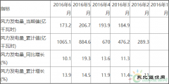 2016年上半年中国风力发电产量达1065.1亿千瓦时