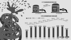 10月原油进口量环比意外大降12.9% 欧佩克减产难改中国加大储油步