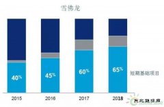 国际石油公司是如何应对低油价的？