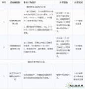 11月份国家电网通报处理212家供应商 快看都有谁？