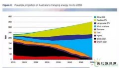 2050年100%靠风电、光伏，储能主要来自“电表后”，用电户埋单！