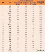 2016年全国各地关闭退出煤炭产能情况：贵州仍居第一
