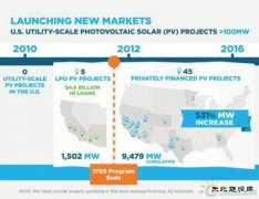 美国大型光伏项目是如何发展起来的？