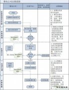 售电公司市场注册要走哪几步？