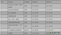 国网2017年供应商资质能力核实工作安排