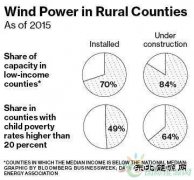 美国“风电扶贫”：70%风电场建在低收入地区