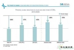 到2025年光伏、光热、陆上、海上风电成本还能下降多少？